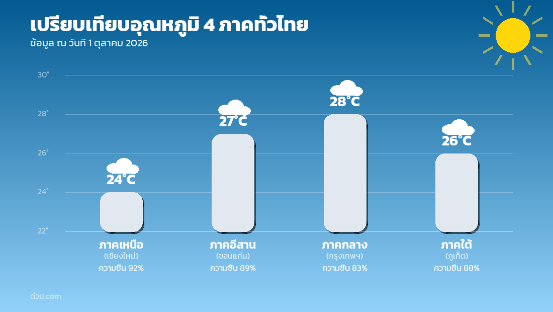 กราฟเปรียบเทียบอุณหภูมิ 4 ภาคทั่วไทย
