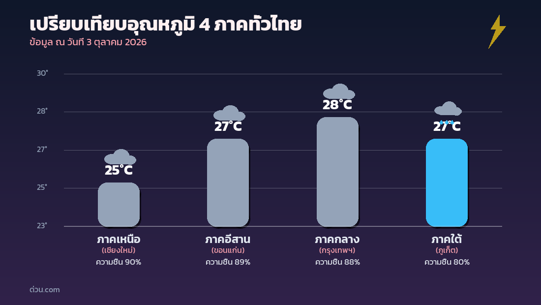 กราฟเปรียบเทียบอุณหภูมิ 4 ภาคทั่วไทย