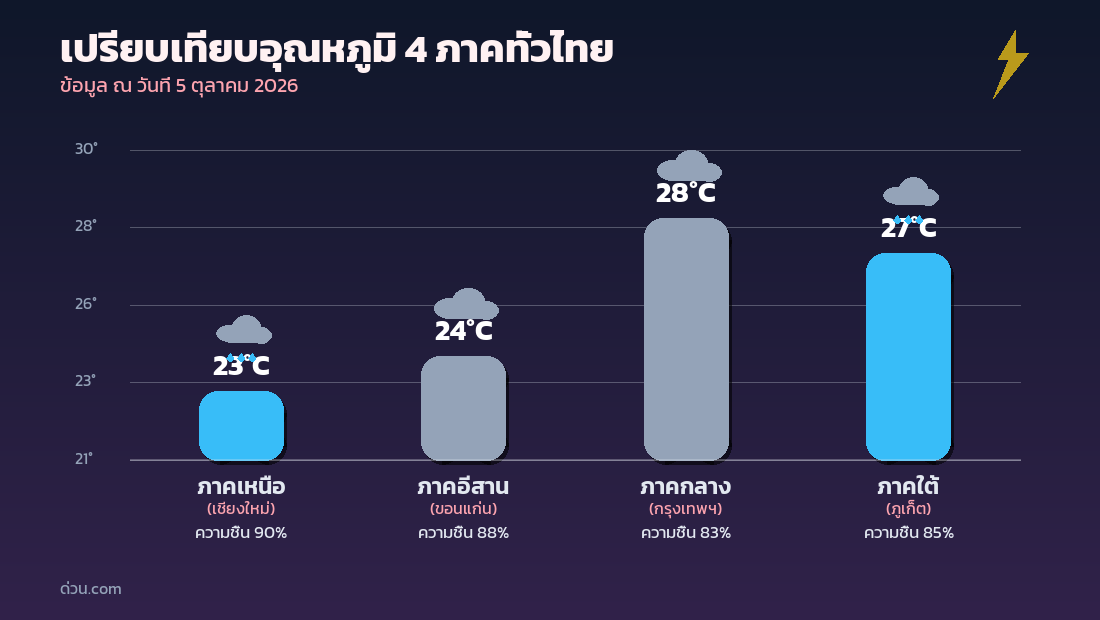 กราฟเปรียบเทียบอุณหภูมิ 4 ภาคทั่วไทย