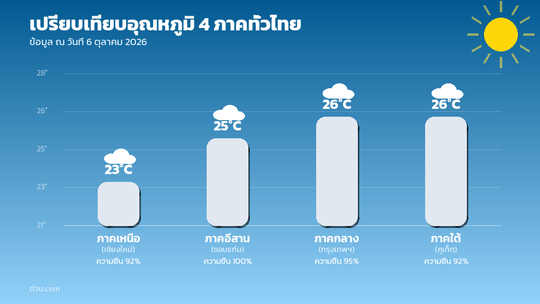 กราฟเปรียบเทียบอุณหภูมิ 4 ภาคทั่วไทย