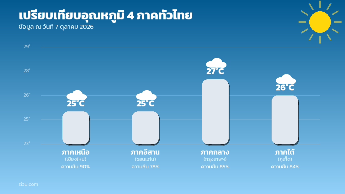 กราฟเปรียบเทียบอุณหภูมิ 4 ภาคทั่วไทย