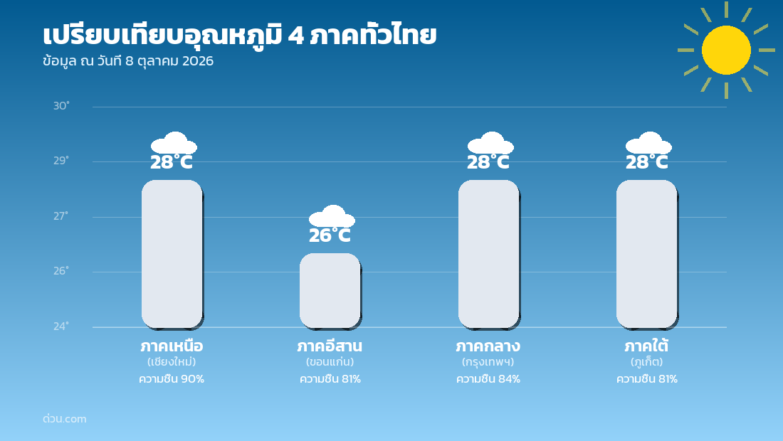 กราฟเปรียบเทียบอุณหภูมิ 4 ภาคทั่วไทย