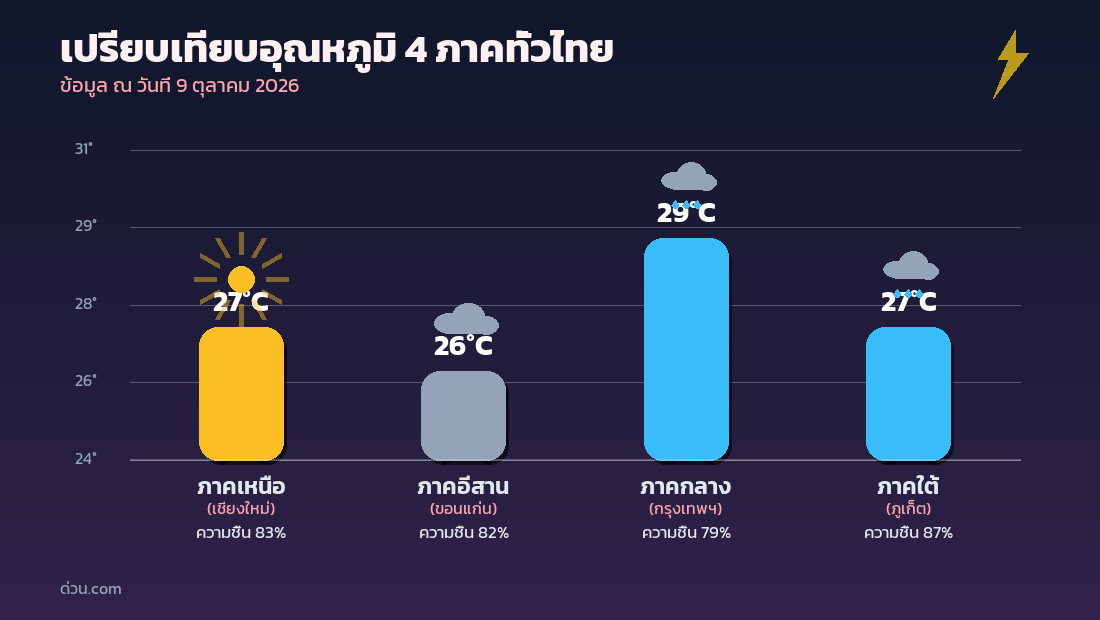 กราฟเปรียบเทียบอุณหภูมิ 4 ภาคทั่วไทย