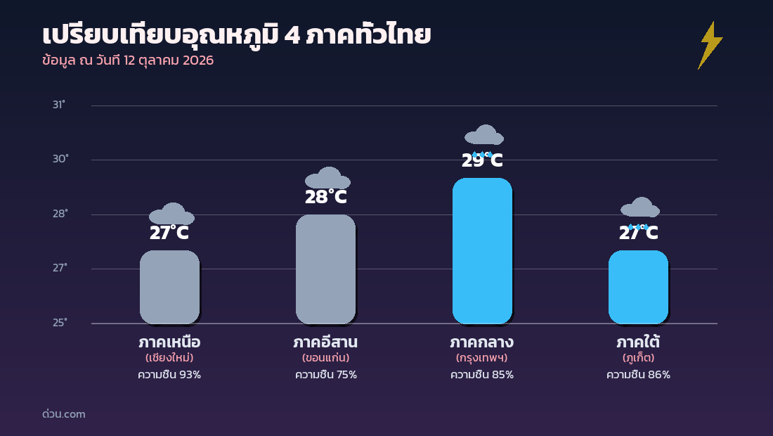 กราฟเปรียบเทียบอุณหภูมิ 4 ภาคทั่วไทย